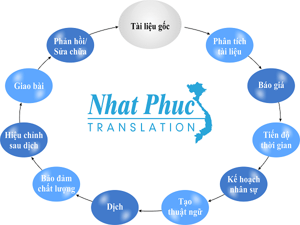 Top 10 Công ty dịch thuật uy tín, chuyên nghiệp nhất TPHCM