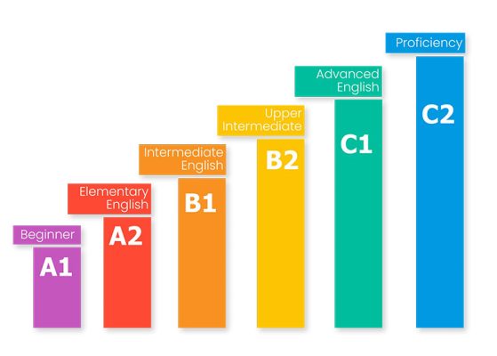 Khóa học VSTEP B1, B2 cam kết đầu ra & Thi thử miễn phí tại Hiền Nhung TOEIC